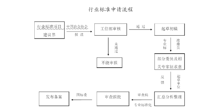 標準立項有些需要注意事項？